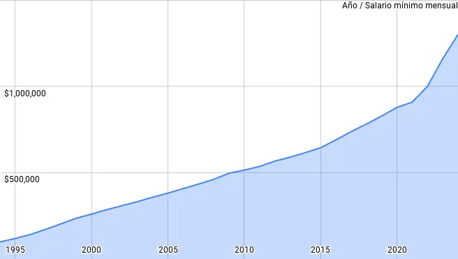 Evolución del salario mínimo en Colombia